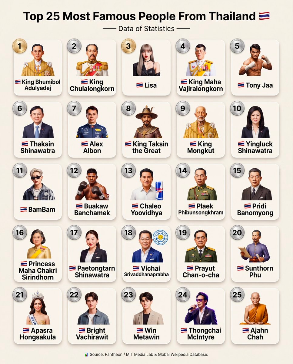 Top 25 most famous people from Thailand ranking