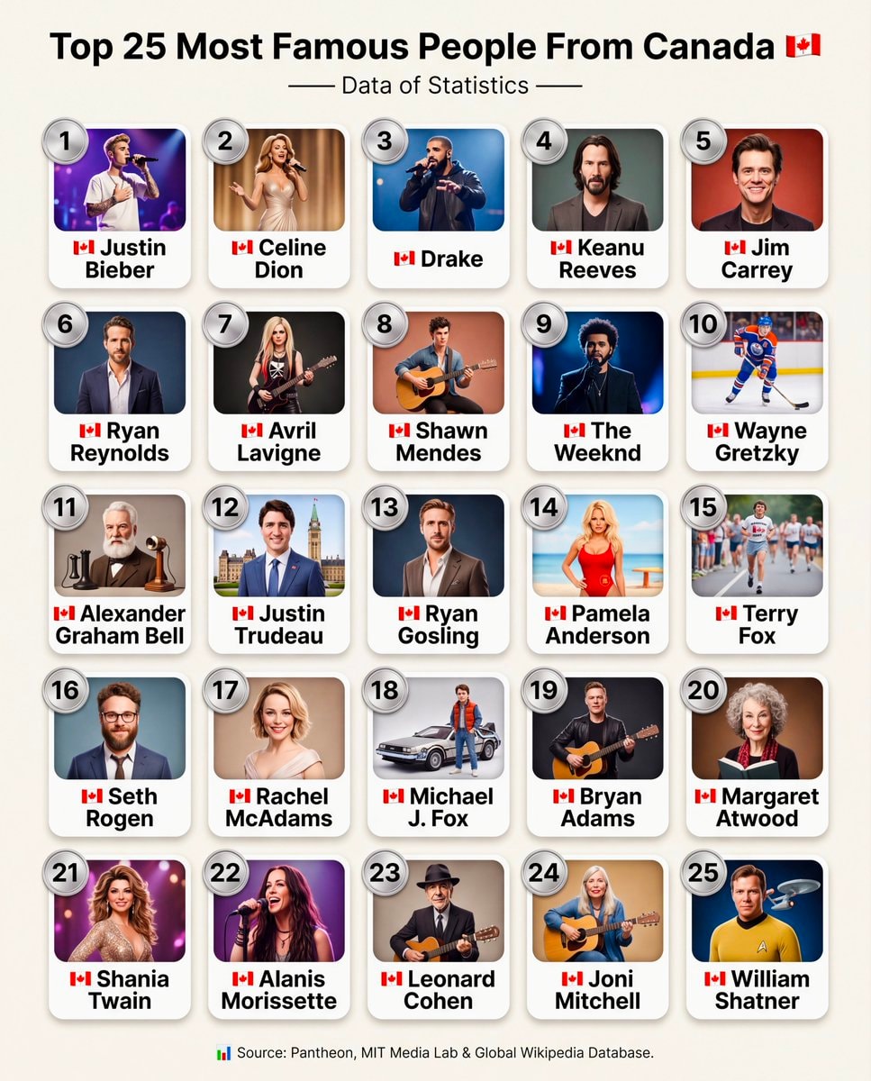 Top 25 Most Famous People From Canada