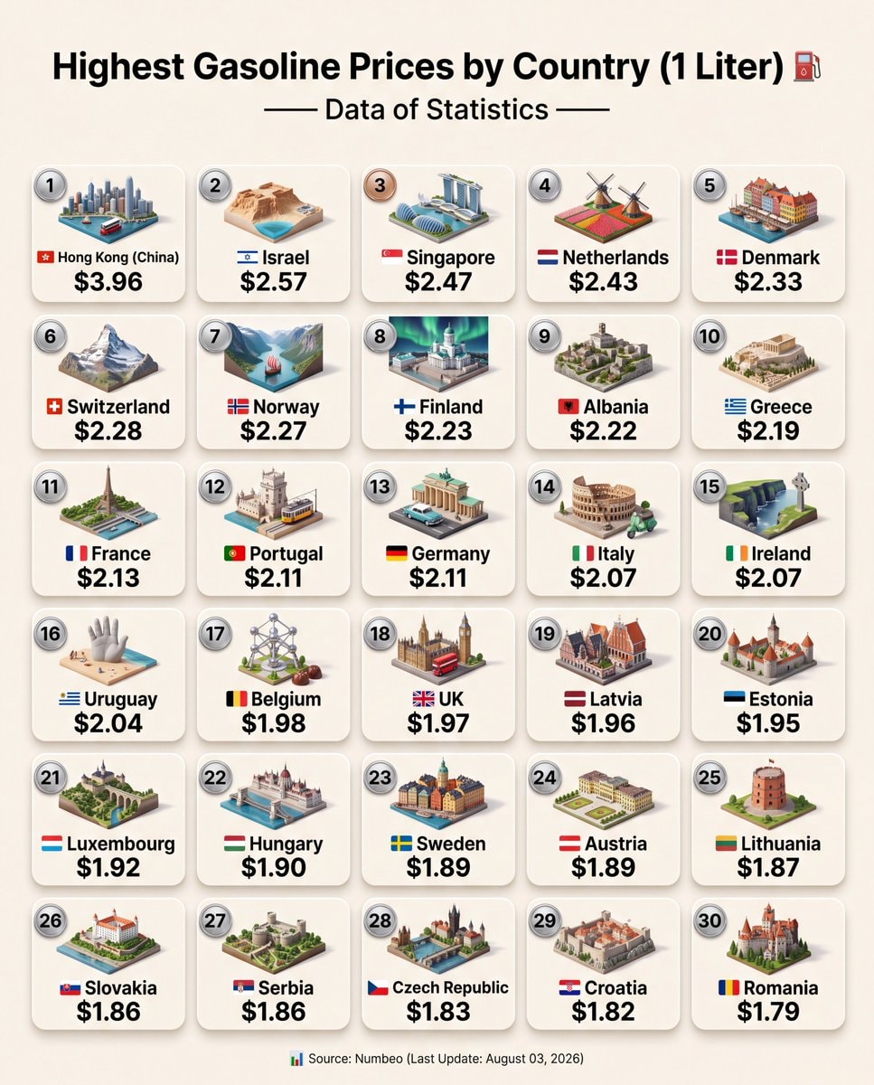 Highest gasoline prices by country