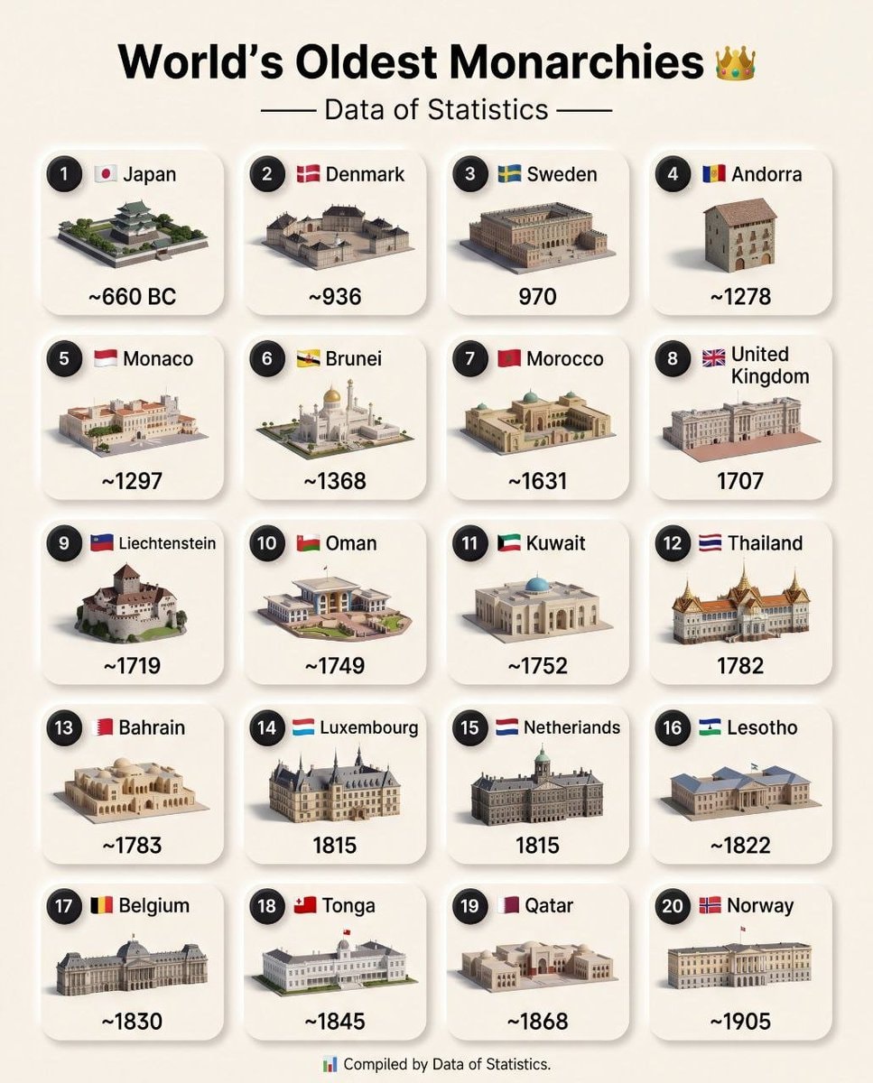 World's oldest monarchies ranking