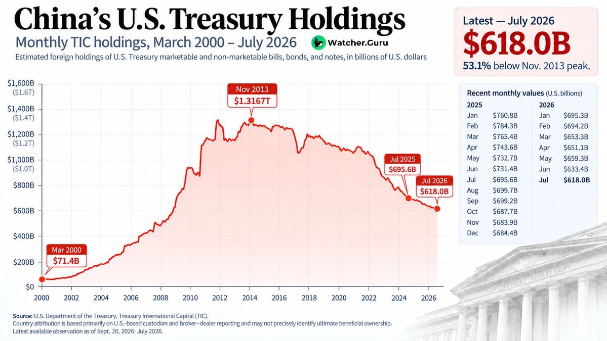 China US Treasury holdings 18-year low
