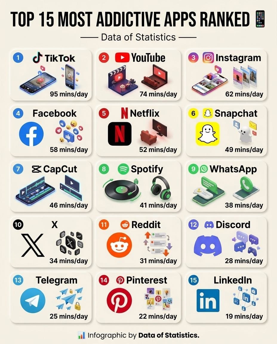 Top 15 most addictive apps ranked