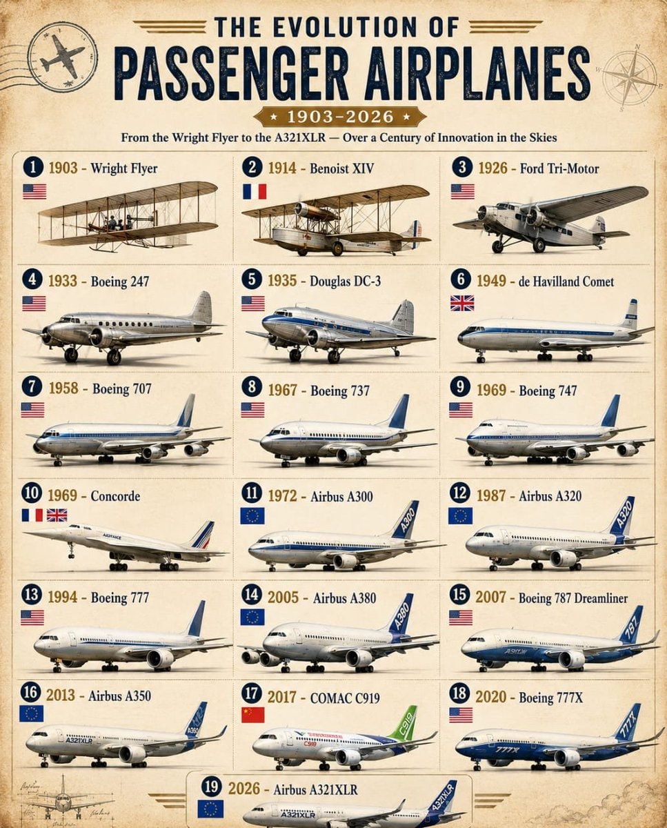 Evolution of Passenger Airplanes 1903-2026