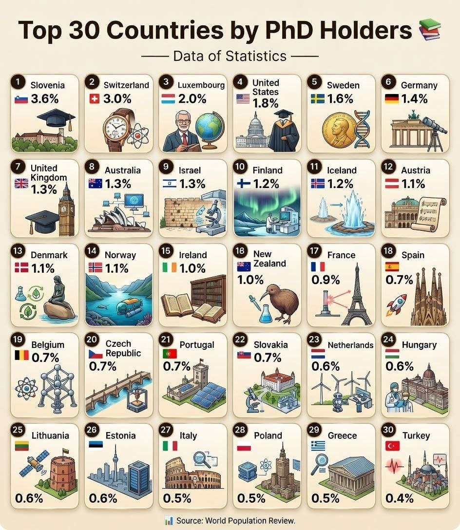 Top 30 countries by PhD holders