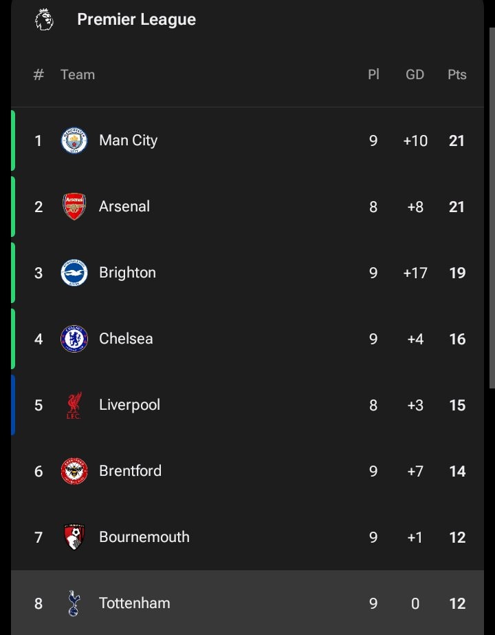 Premier League top eight table