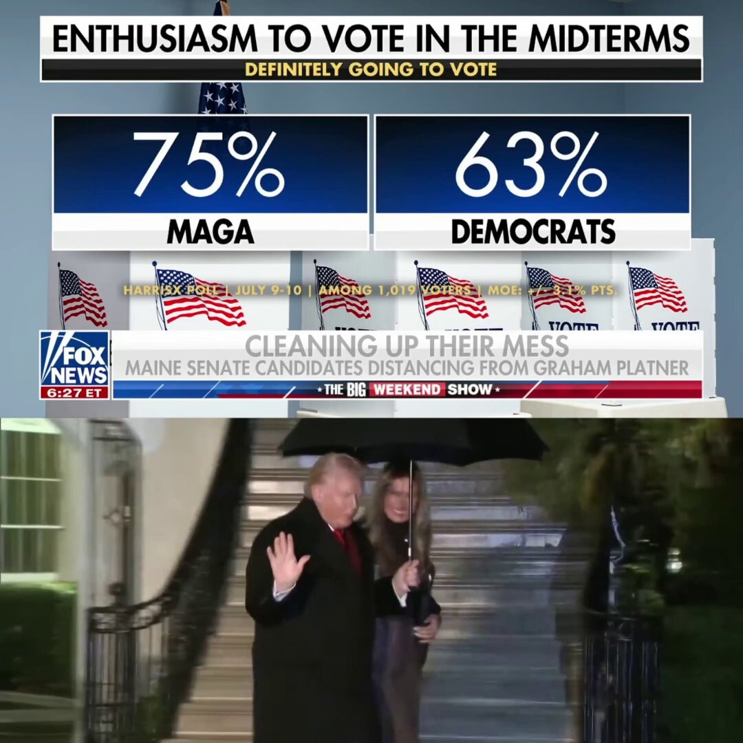 MAGA 12-point enthusiasm advantage over Democrats