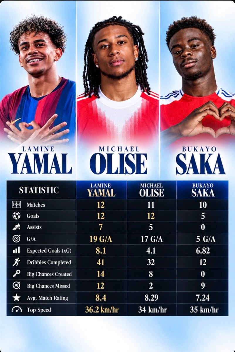 Yamal Olise Saka this season