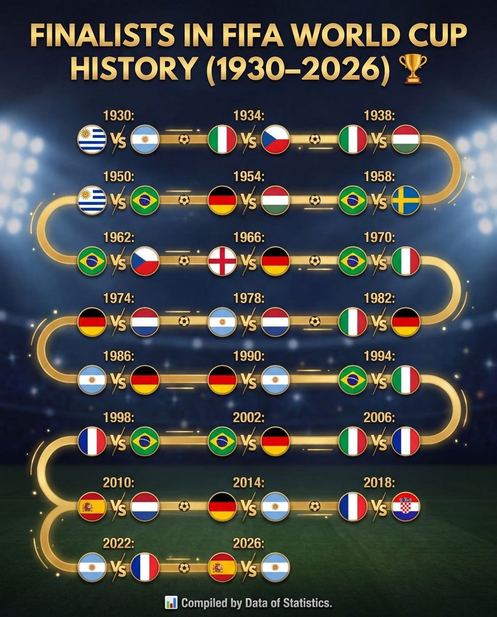 FIFA World Cup Finalists History