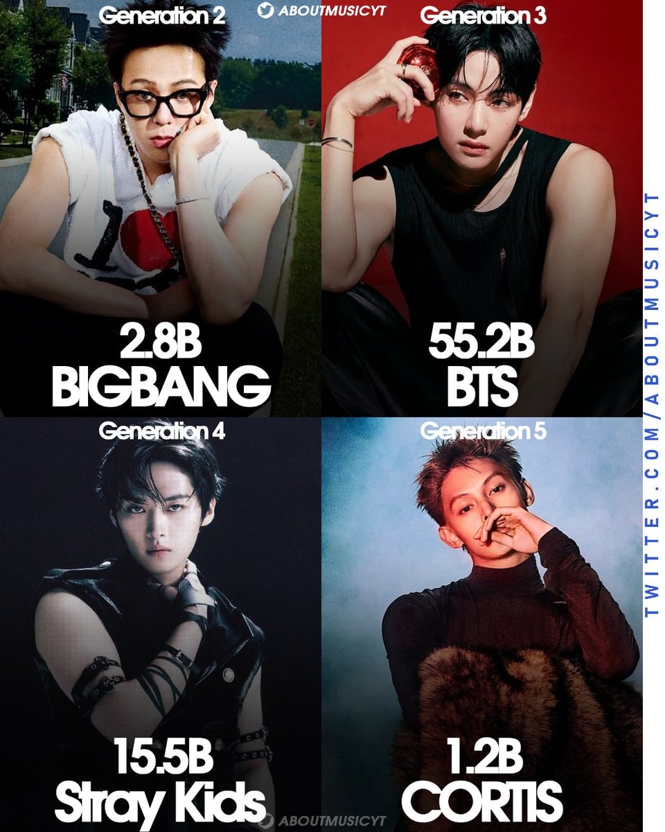K-pop boy groups Spotify stats by generation