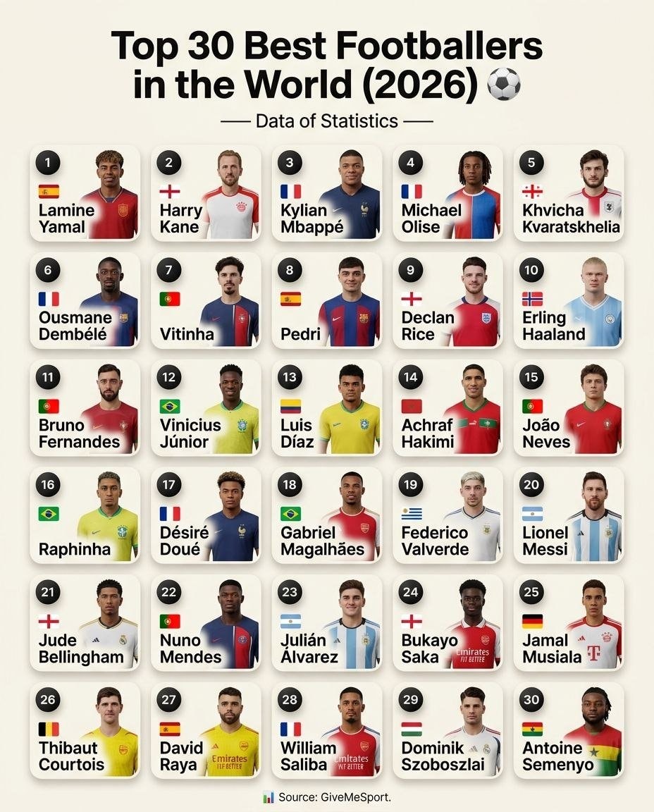 Top 30 Best Footballers in the World 2026