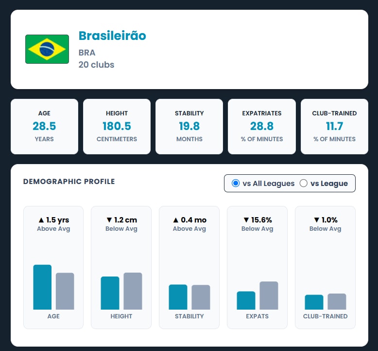 Brasileirão demographic stats vs All Leagues