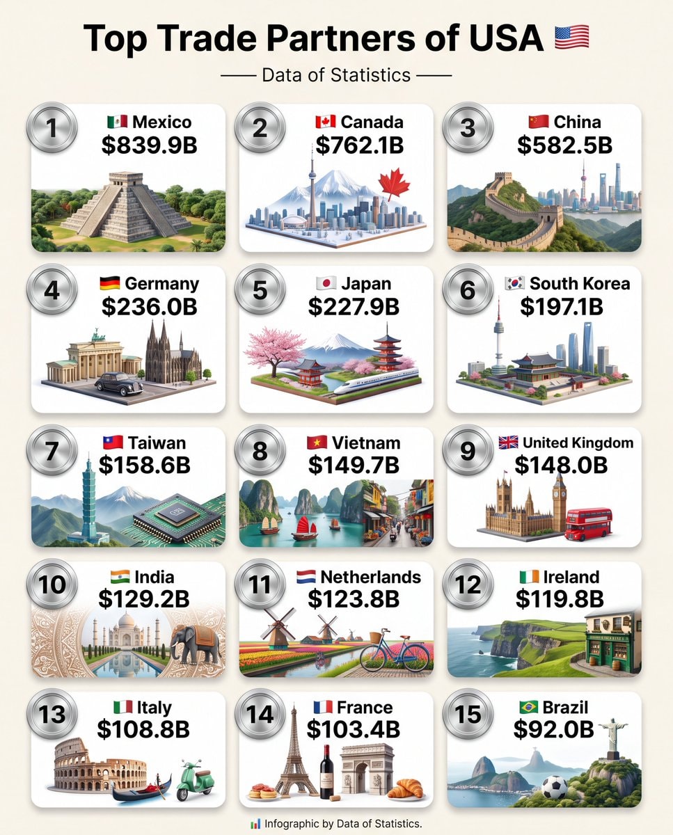 Top Trade Partners of USA infographic Top Trade Partners of USA infographic