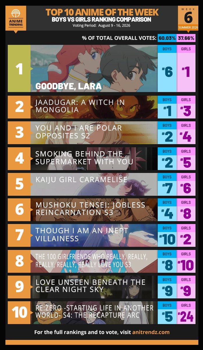 Summer 2026 Boys vs Girls Top 10 Anime