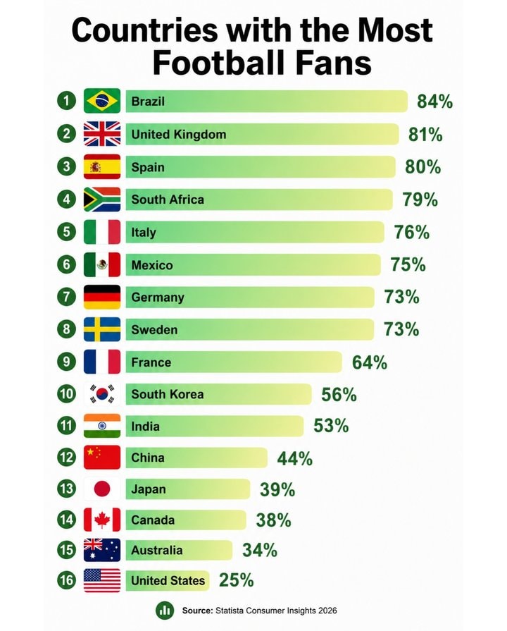 Countries with most football fans