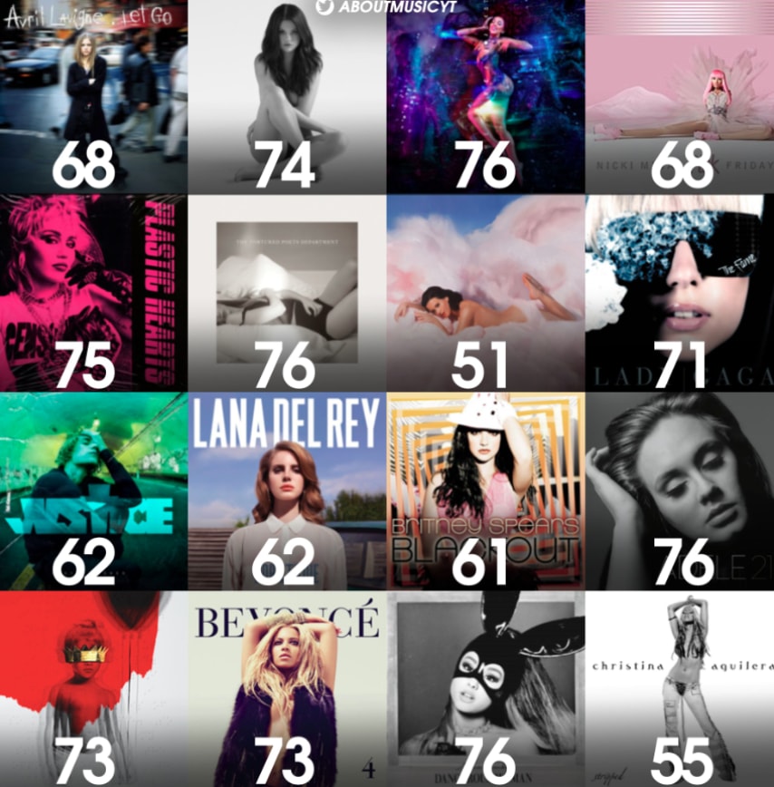 album scores comparison