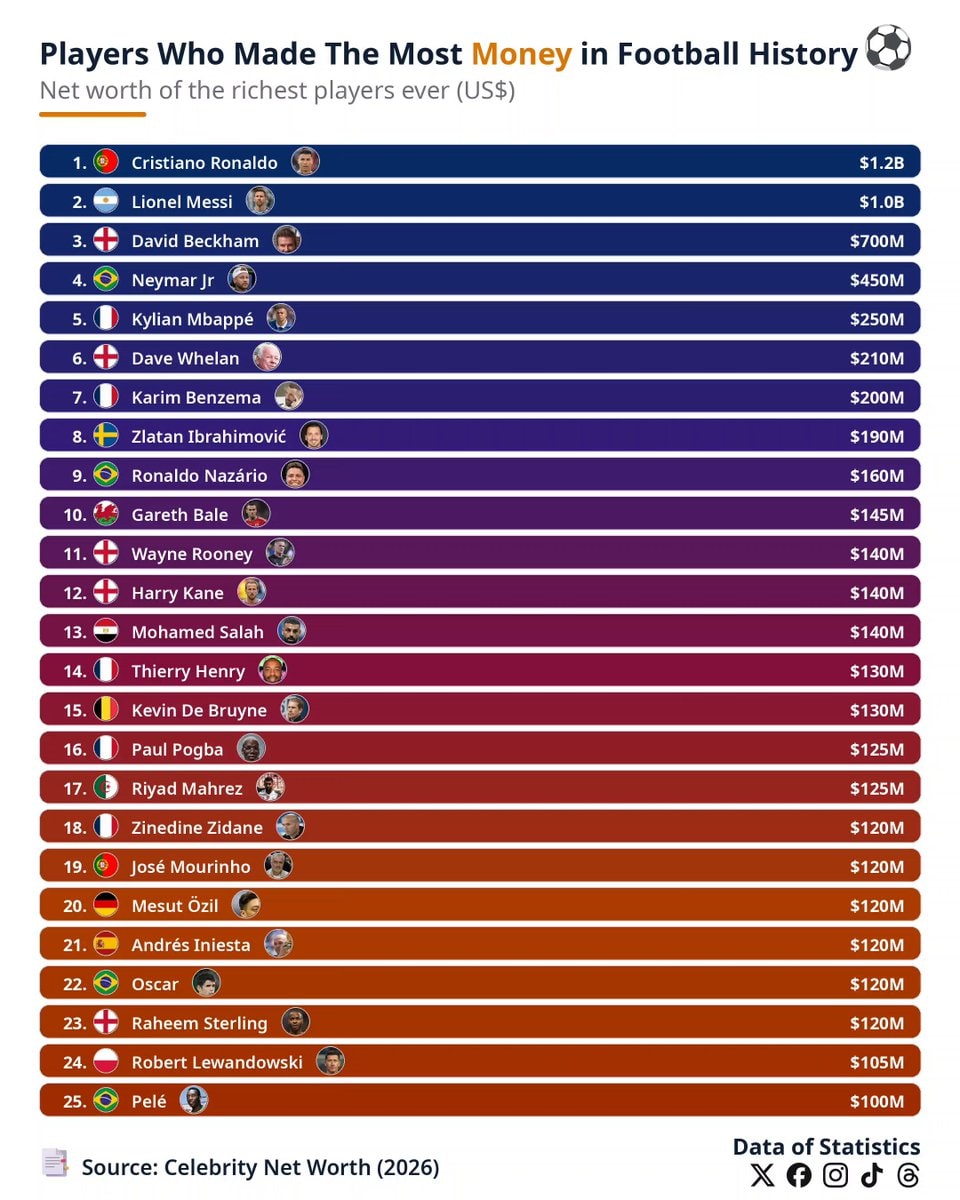 Football players with the most money ever
