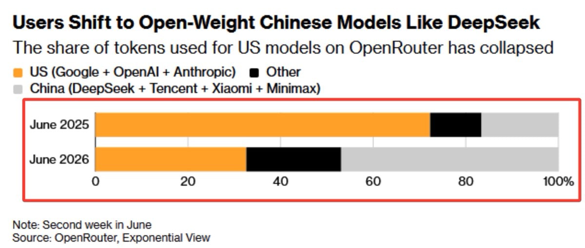 OpenRouter US model share collapse 2025-2026