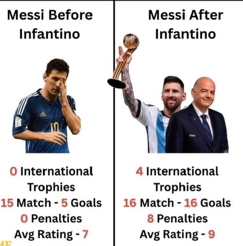 Messi stats before and after Infantino FIFA