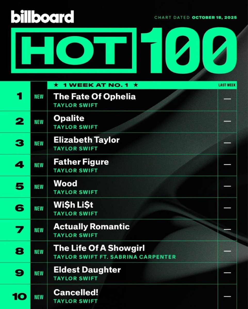 Taylor Swift Billboard Hot 100 record (photo 2 of 2)