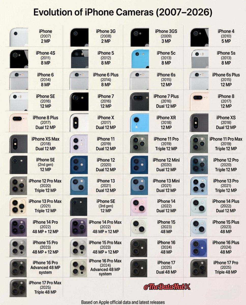 iPhone camera evolution 2007-2026