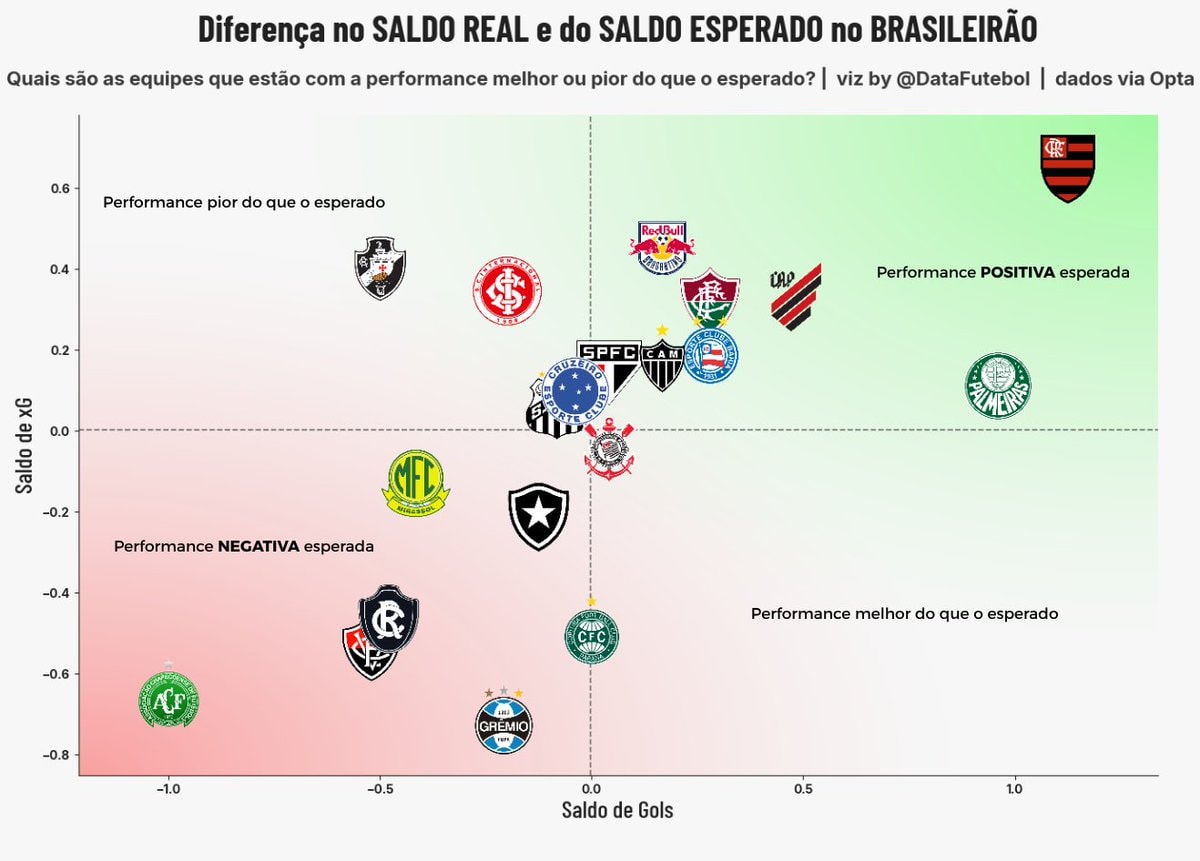 Brasileirão real vs expected balance
