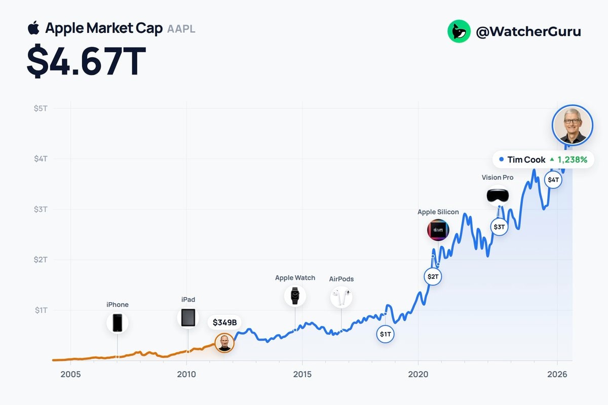 Tim Cook Apple tenure chart