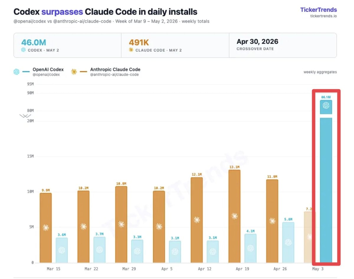 Chart of Codex and Claude Code install statistics