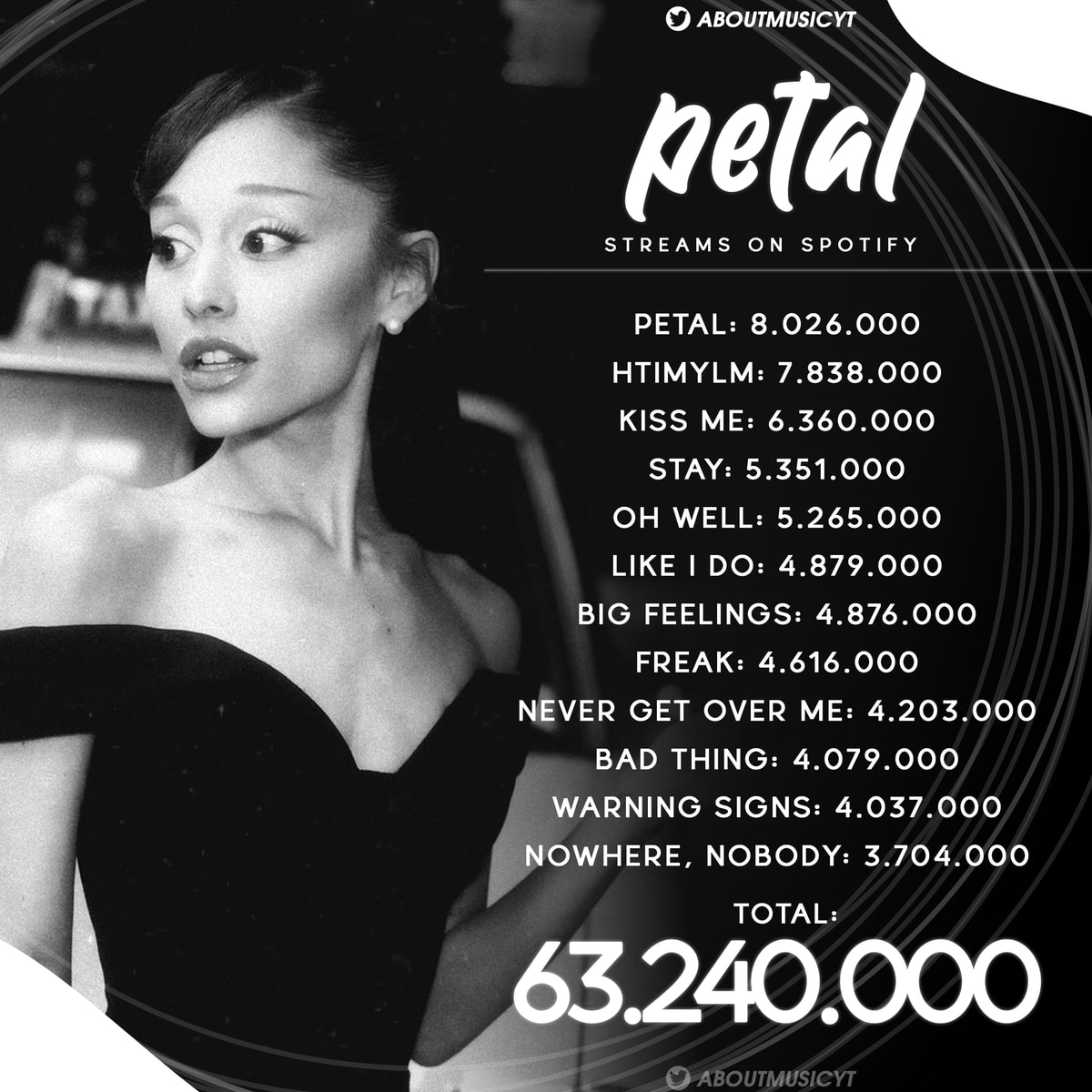 Ariana Grande petal Spotify debut streams