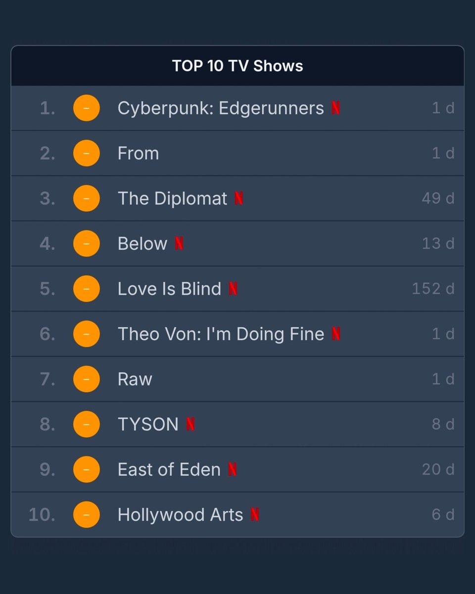 CYBERPUNK EDGERUNNERS 2 Netflix chart (photo 2 of 2)