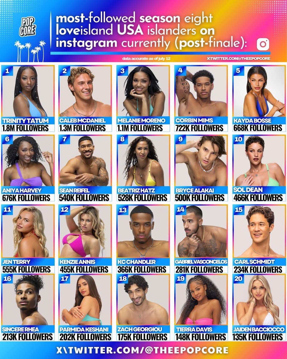 Love Island USA S8 Instagram followers ranking