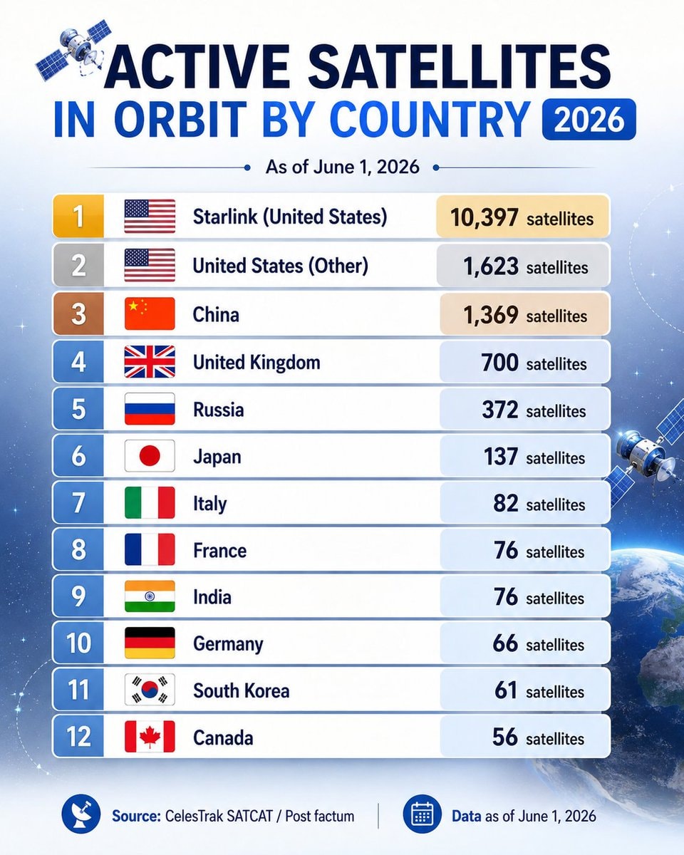 Active satellites in orbit by country 2026