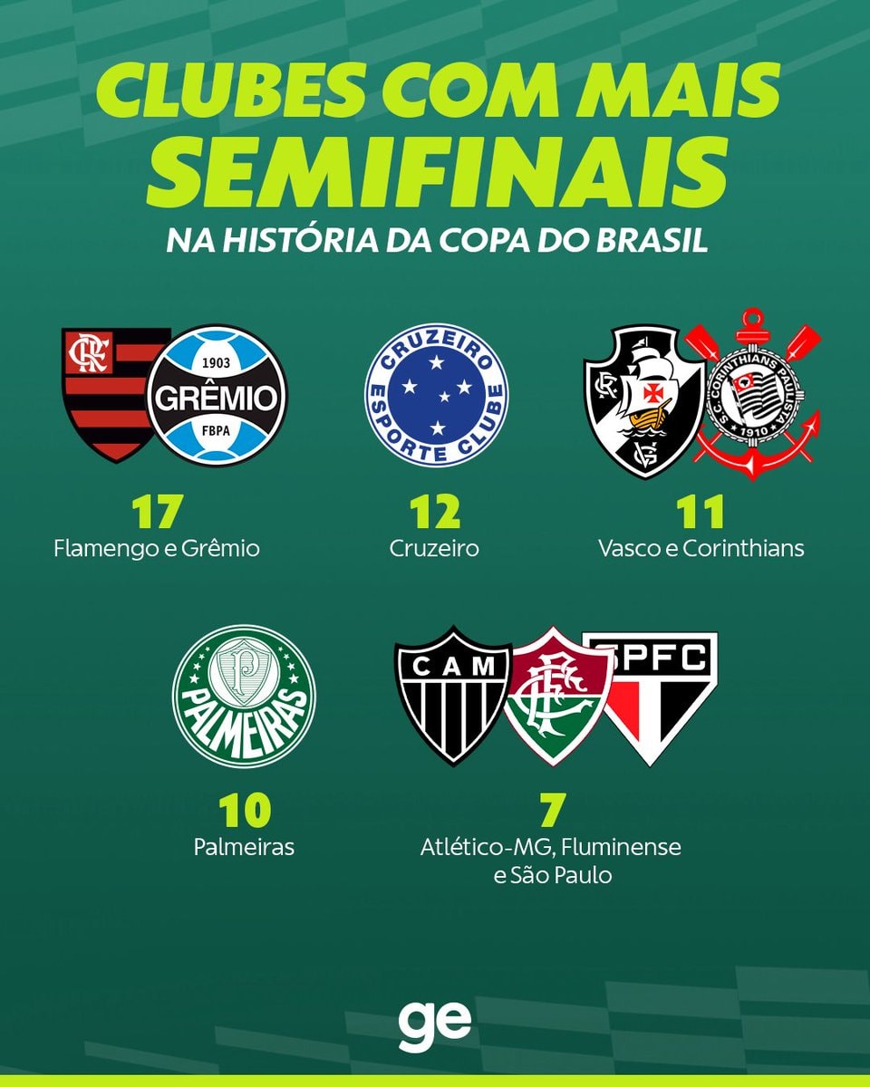 Grêmio Copa do Brasil semifinal milestone