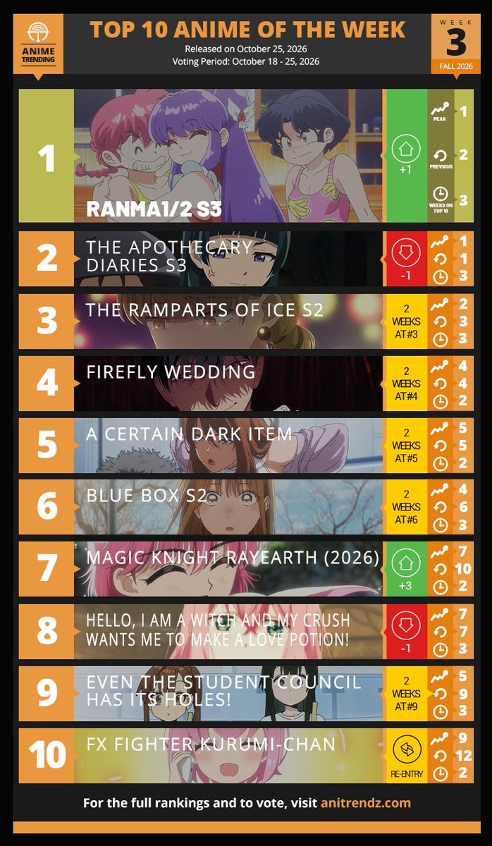 Top 10 Anime Week 3 Fall 2026