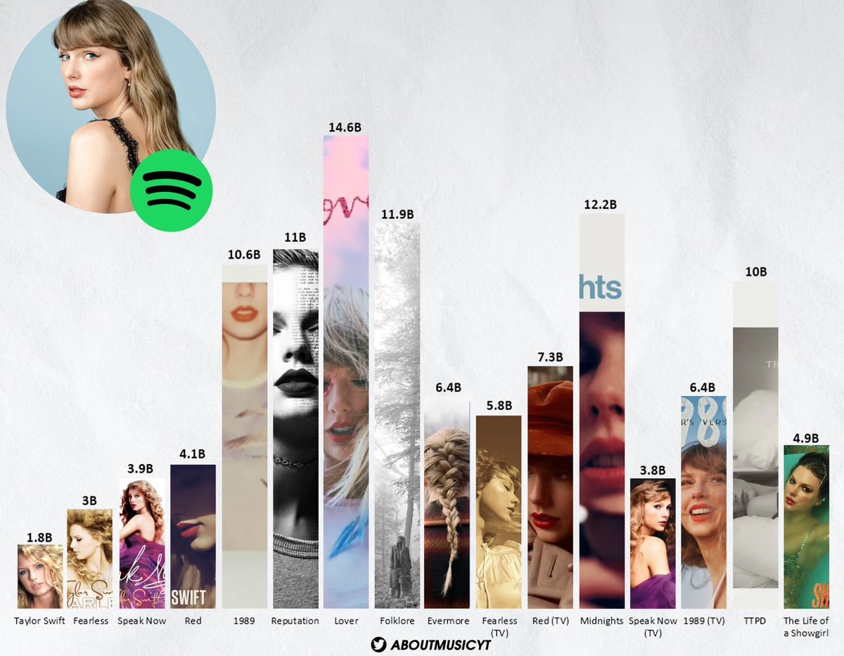 Taylor Swift most streamed albums Spotify