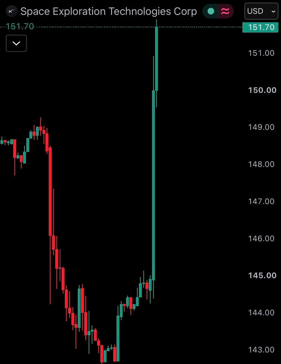 SpaceX stock surge SpaceX stock surge