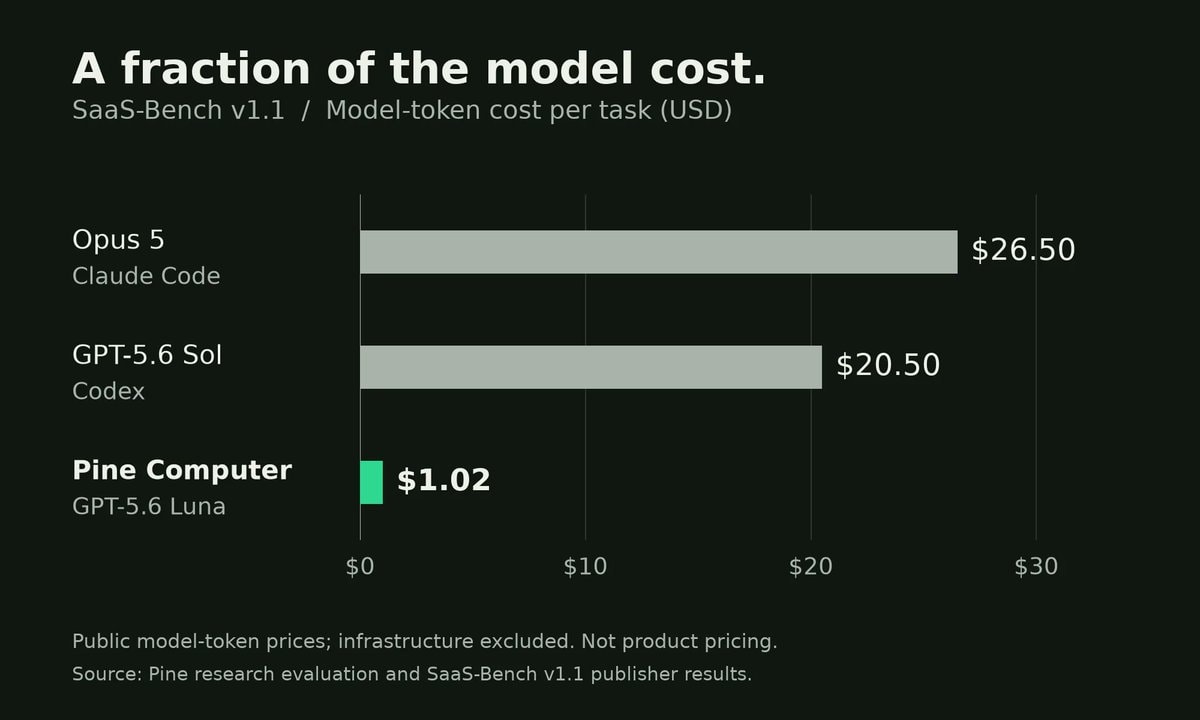 Pine Computer vs Claude Code pricing