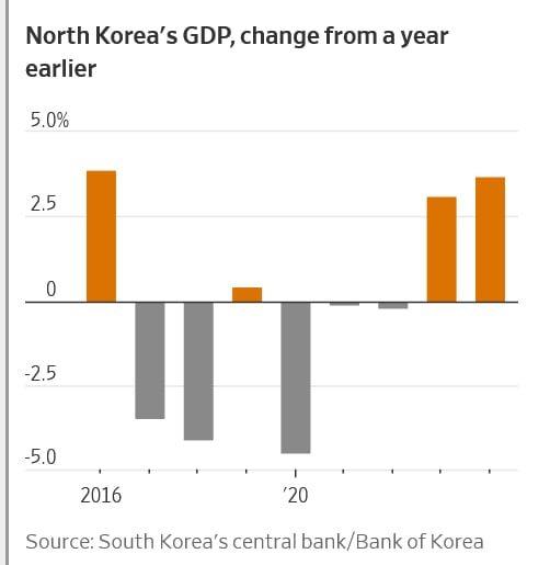 North Korea economic growth (photo 2 of 3)