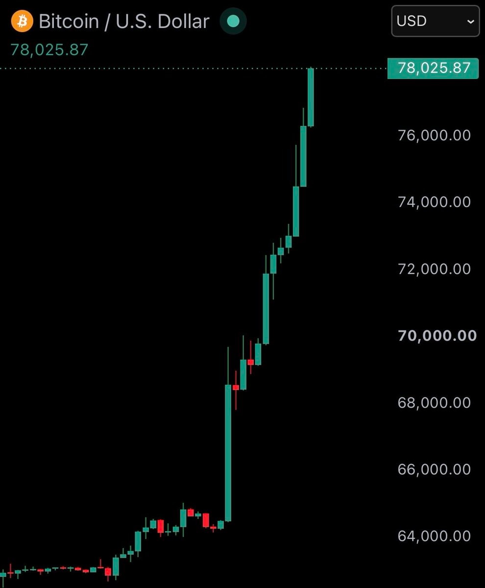 Bitcoin price surge