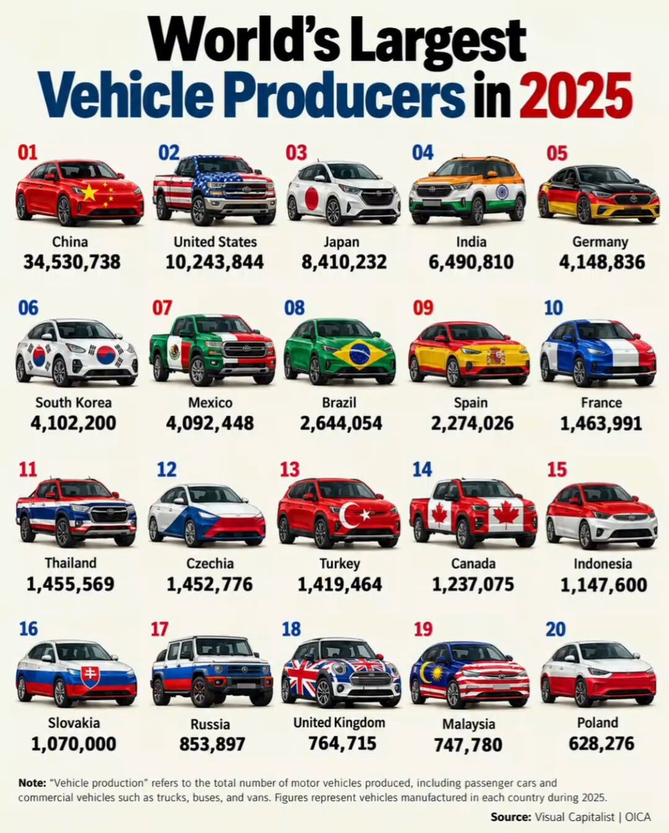 World's Largest Vehicle Producers 2025