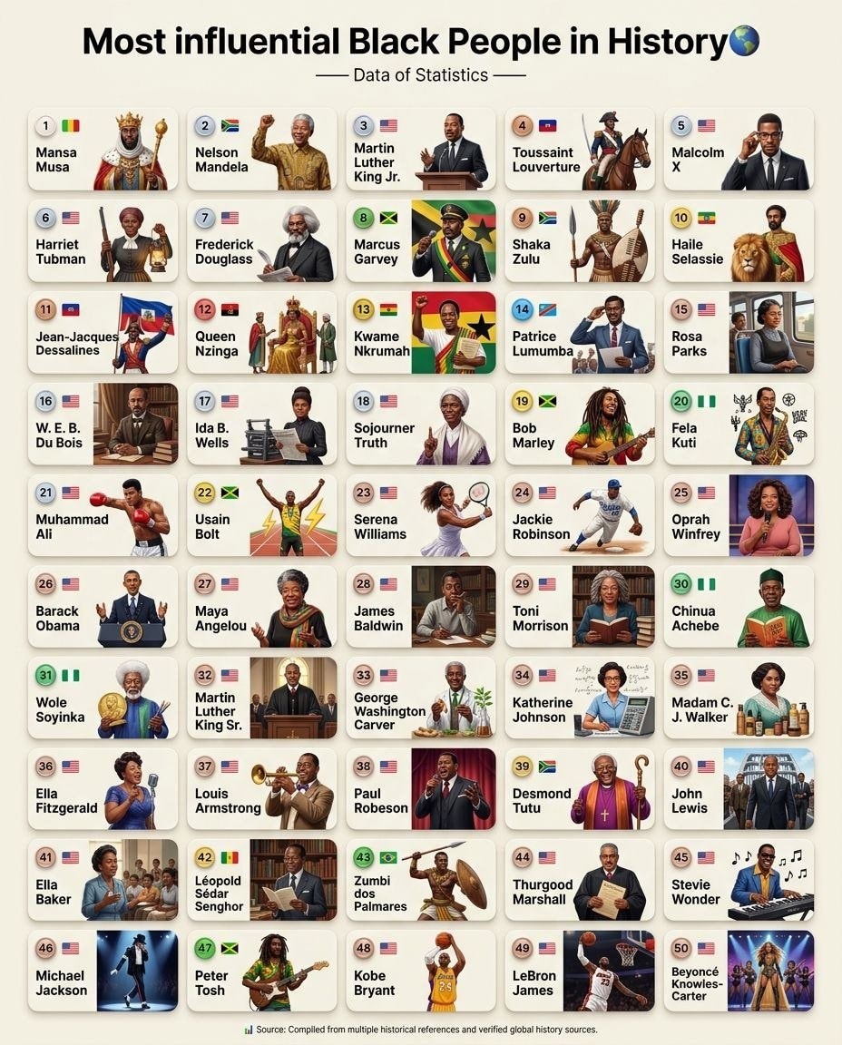 Most influential Black People in History