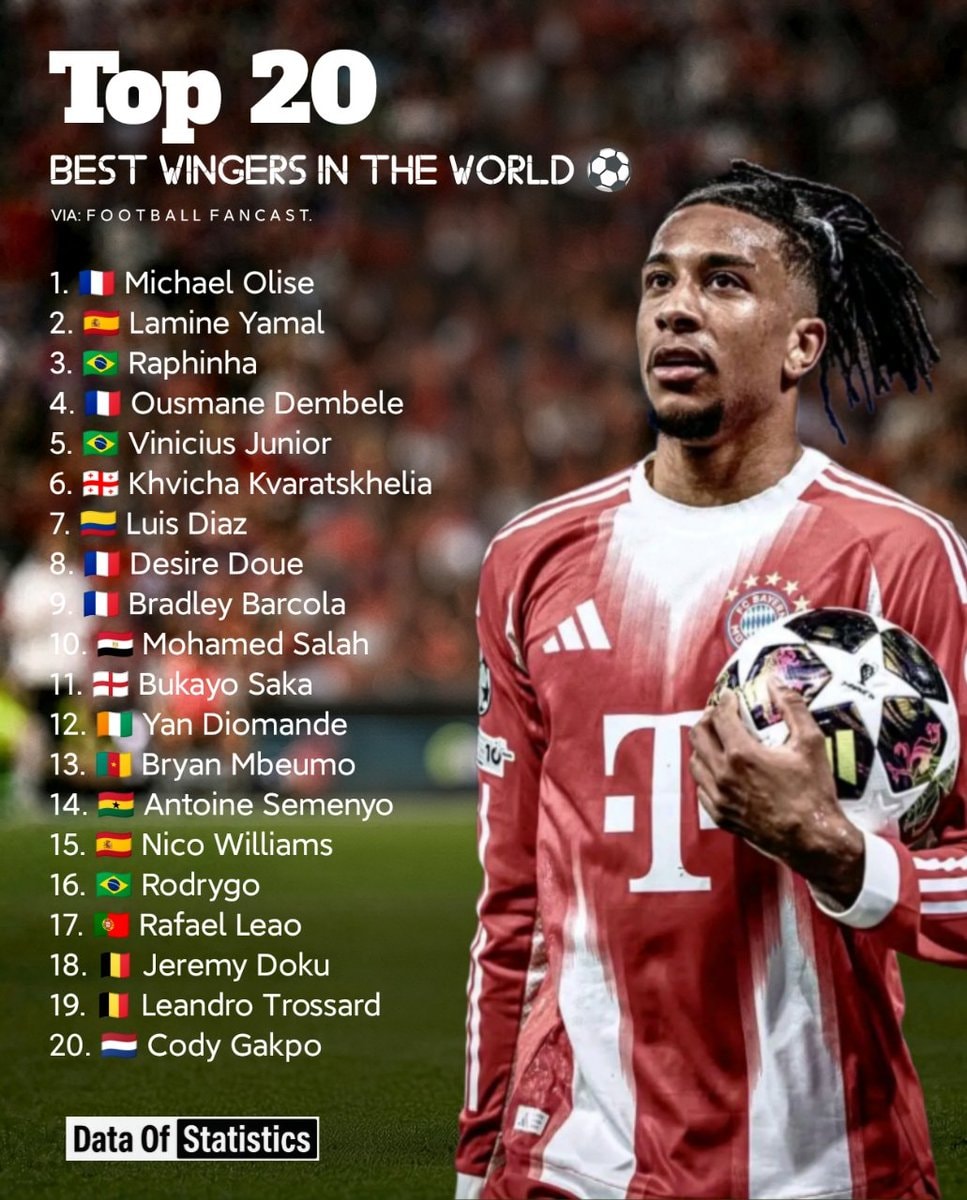 Top 20 Best Wingers in the World