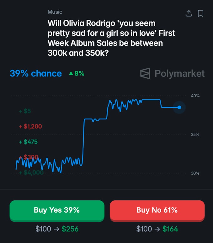 Olivia Rodrigo new album sales prediction Polymarket (photo 2 of 2)