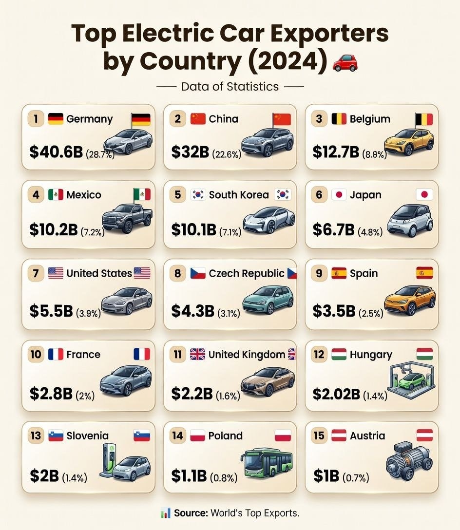 Top Electric Car Exporters by Country (2024)