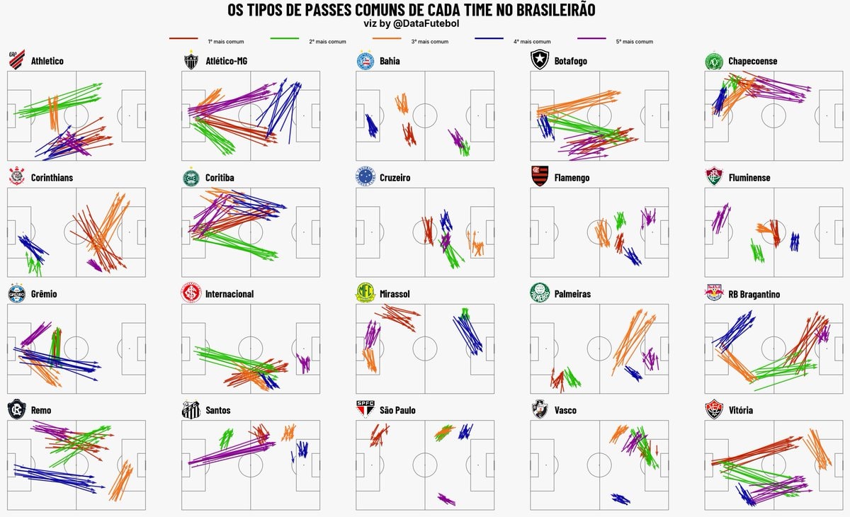Brasileirão common passes by team