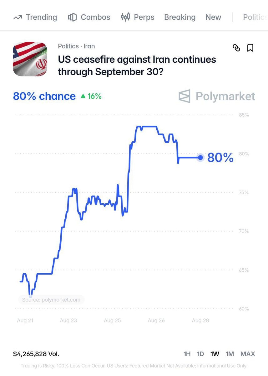 US Iran ceasefire odds hit 80%