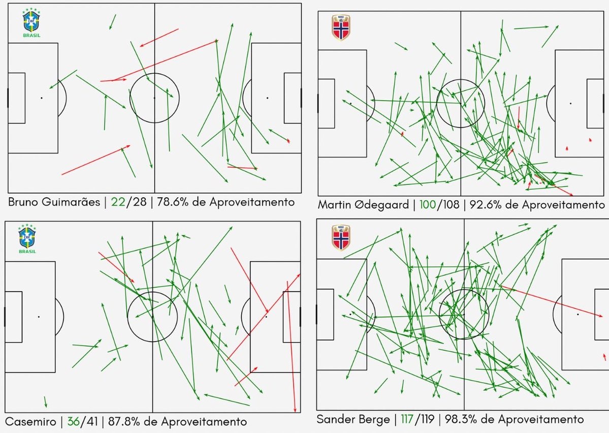 Norway vs Brazil passing comparison