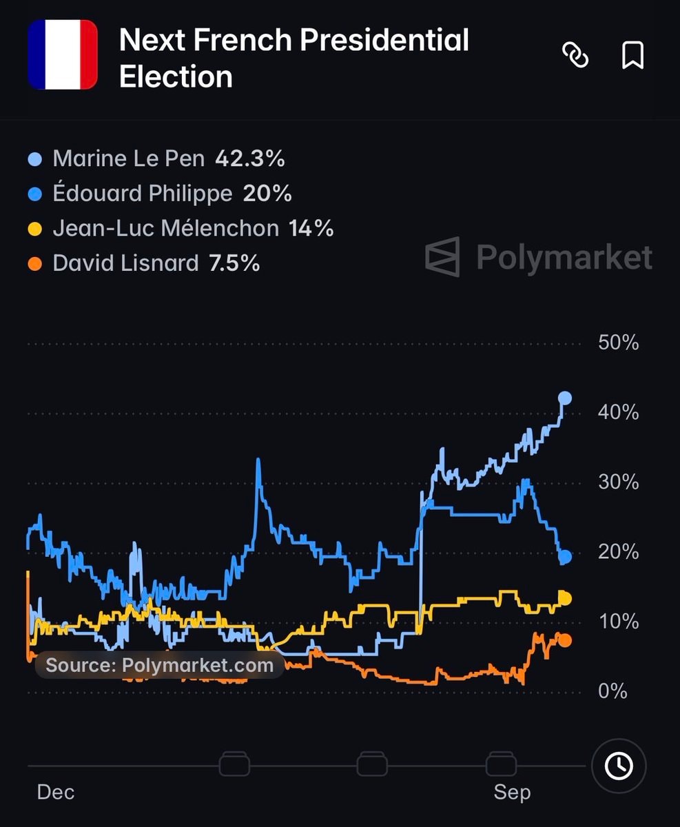 Marine Le Pen French Presidential election polling