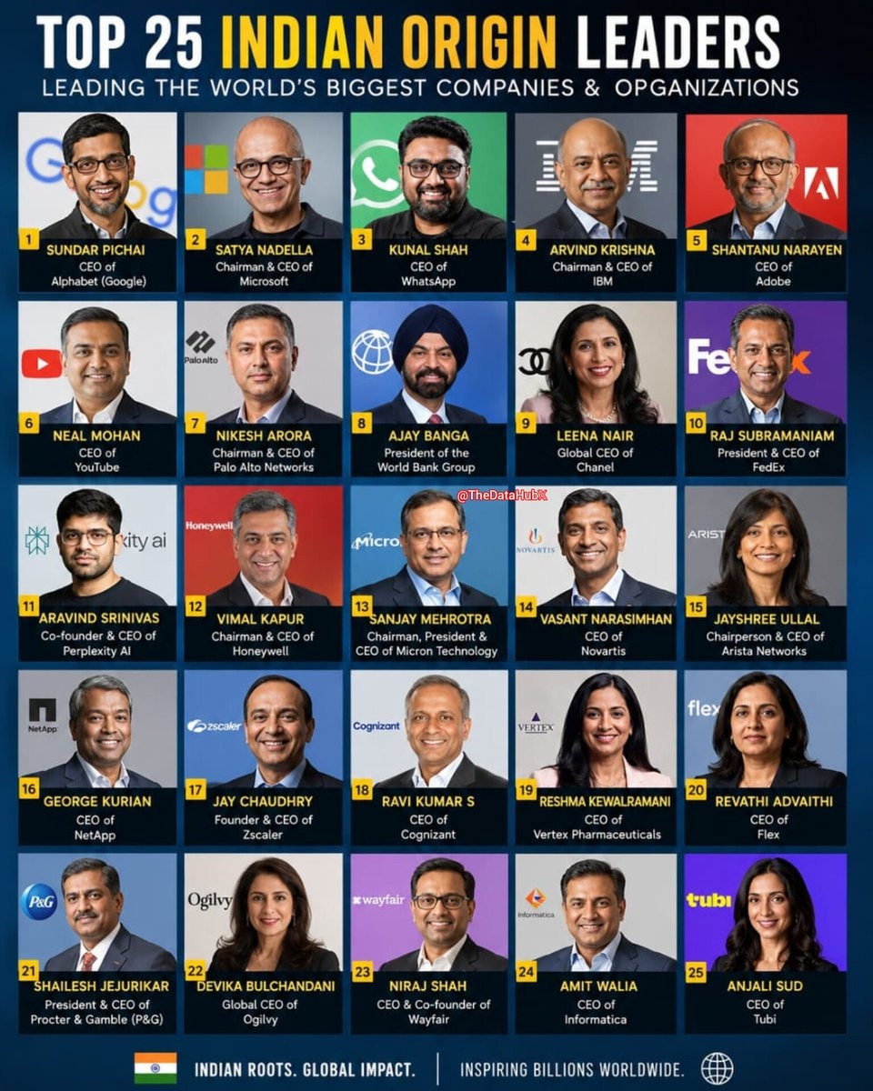 Indian-origin leaders top companies