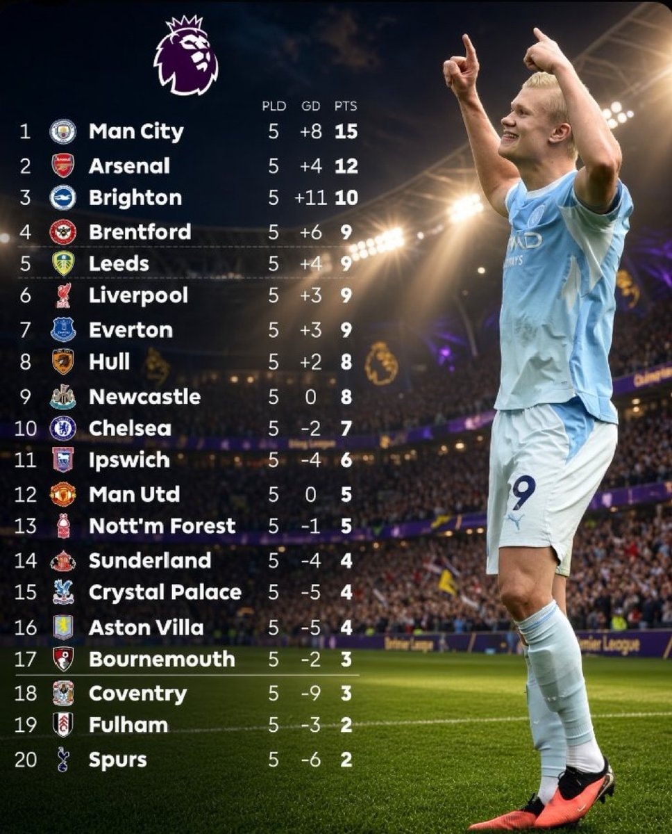 Manchester City league leader question