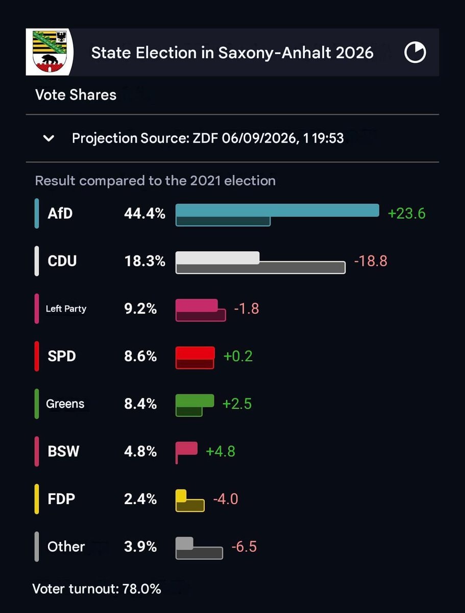Saxony-Anhalt 2026 election results